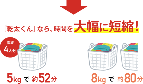 →『乾太くん』なら、時間を大幅に短縮！家族4人分5kgで約52分、8kgで約80分